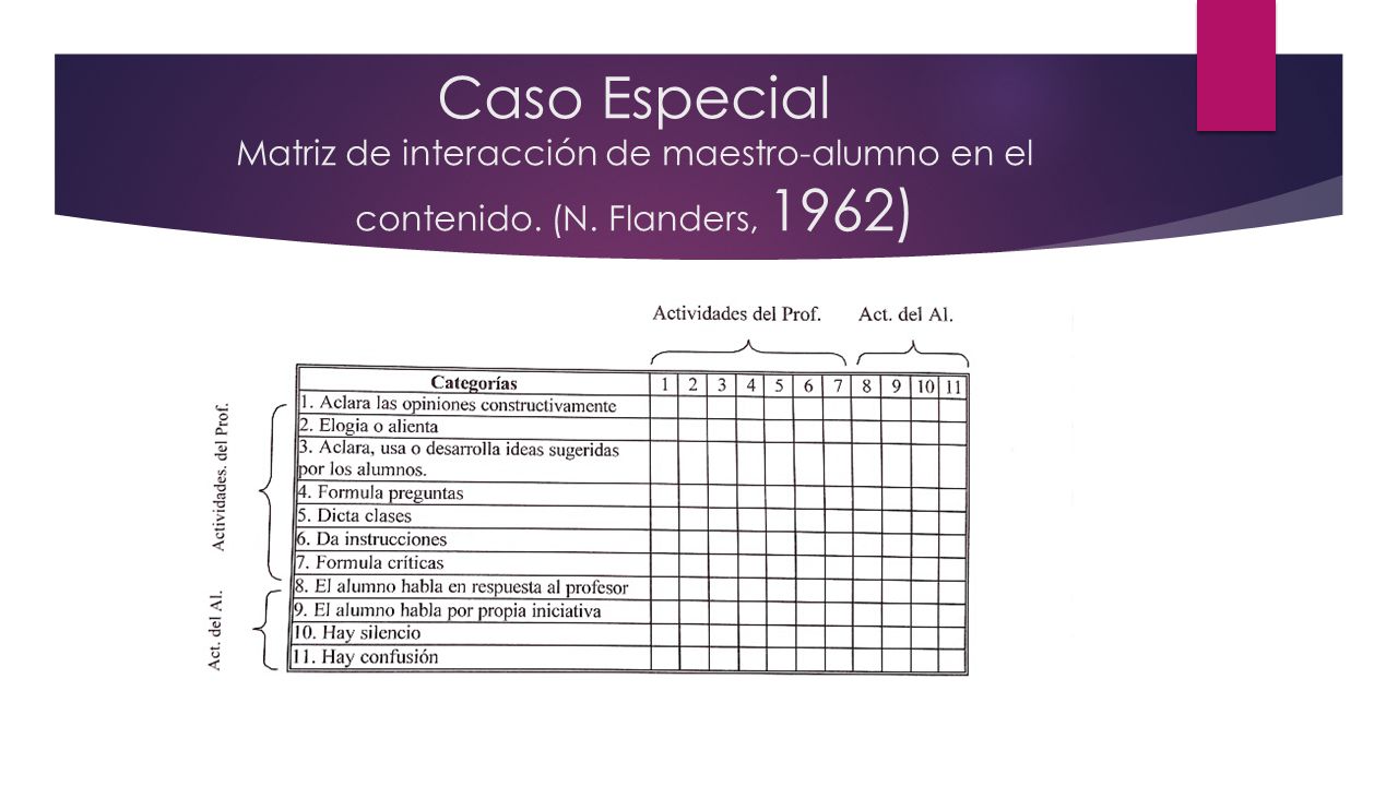 Caso Especial Matriz de interacción de maestro-alumno en el contenido