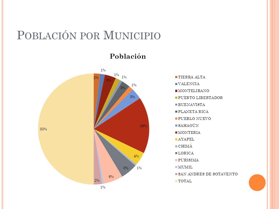 Población por Municipio