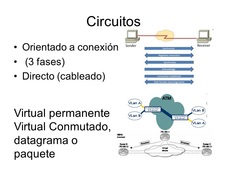 Circuitos Virtual permanente Virtual Conmutado, datagrama o paquete