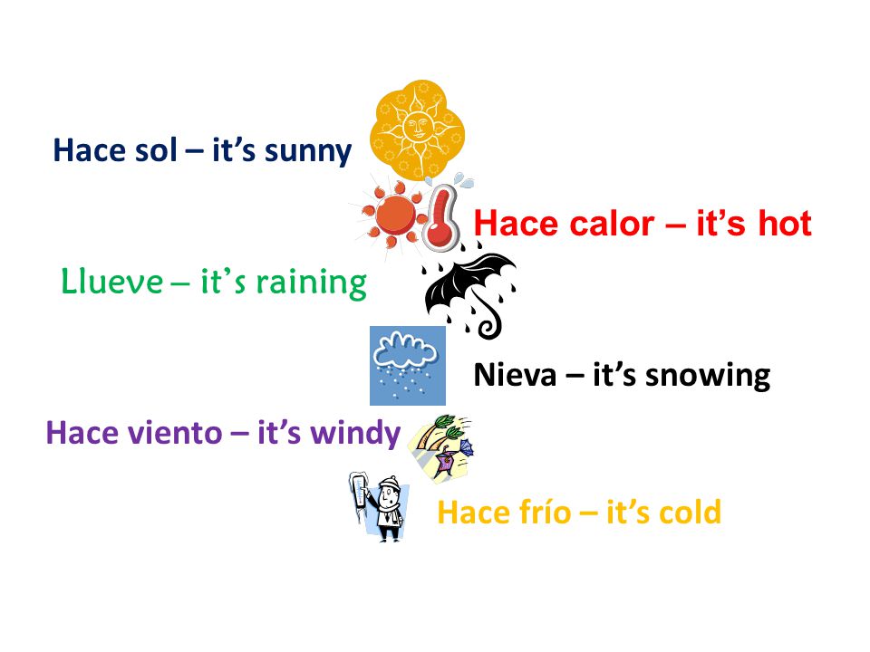 Hace sol – it’s sunny Hace calor – it’s hot. Llueve – it’s raining. Nieva – it’s snowing. Hace viento – it’s windy.