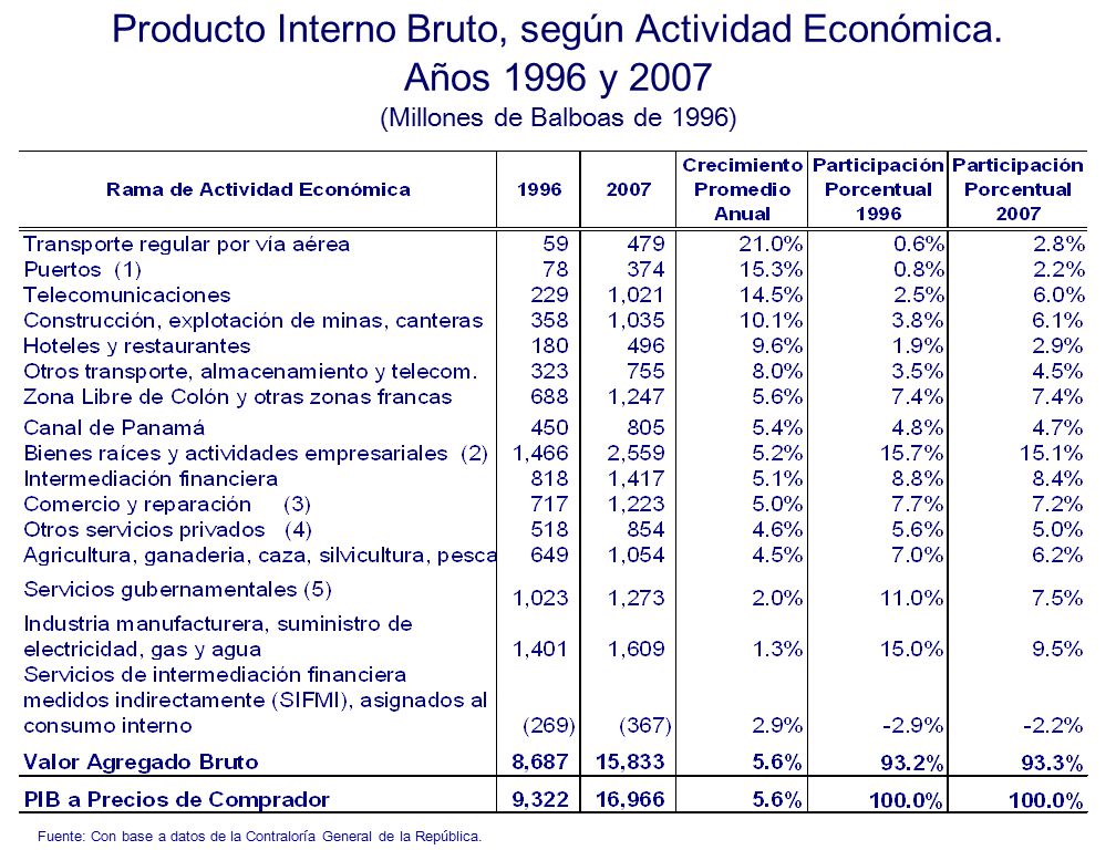 Producto Interno Bruto, según Actividad Económica