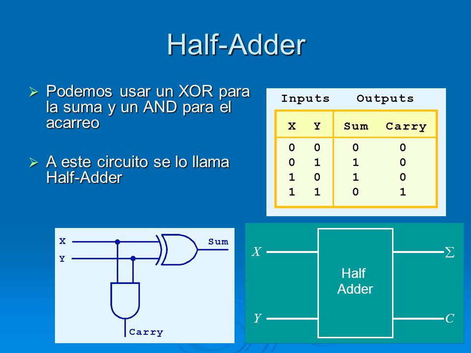 Half-Adder Podemos usar un XOR para la suma y un AND para el acarreo