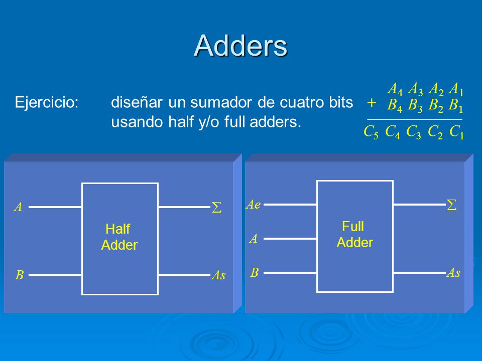 Adders A4 A3 A2 A1 Ejercicio: diseñar un sumador de cuatro bits +