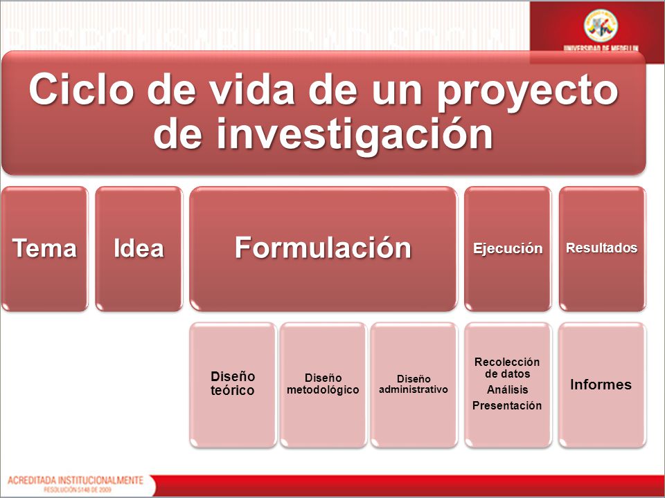 Ciclo de vida de un proyecto de investigación Diseño administrativo