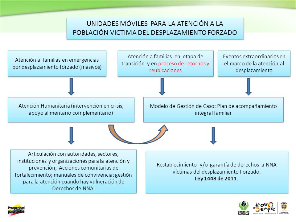 UNIDADES MÓVILES PARA LA ATENCIÓN A LA POBLACIÓN VICTIMA DEL DESPLAZAMIENTO FORZADO