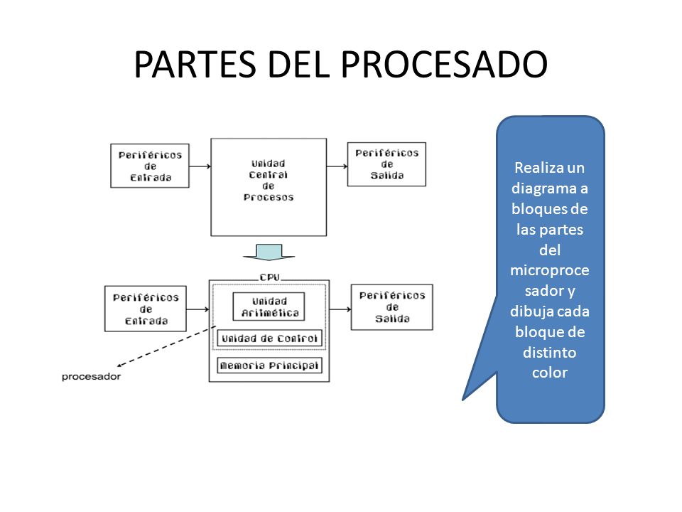 PARTES DEL PROCESADO Realiza un diagrama a bloques de las partes del microprocesador y dibuja cada bloque de distinto color.