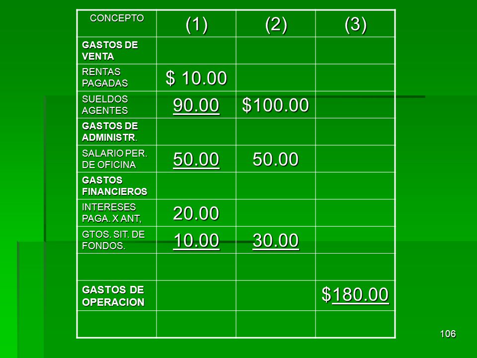 CONCEPTO (1) (2) (3) GASTOS DE VENTA. RENTAS PAGADAS. $ SUELDOS AGENTES $