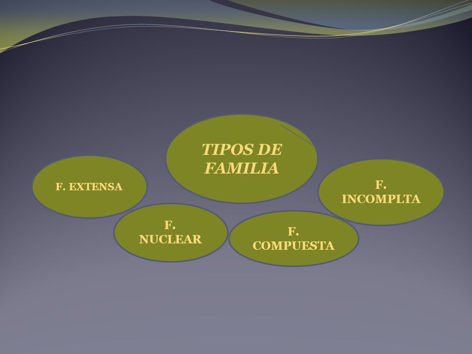 TIPOS DE FAMILIA F. EXTENSA F. INCOMPLTA F. NUCLEAR F. COMPUESTA