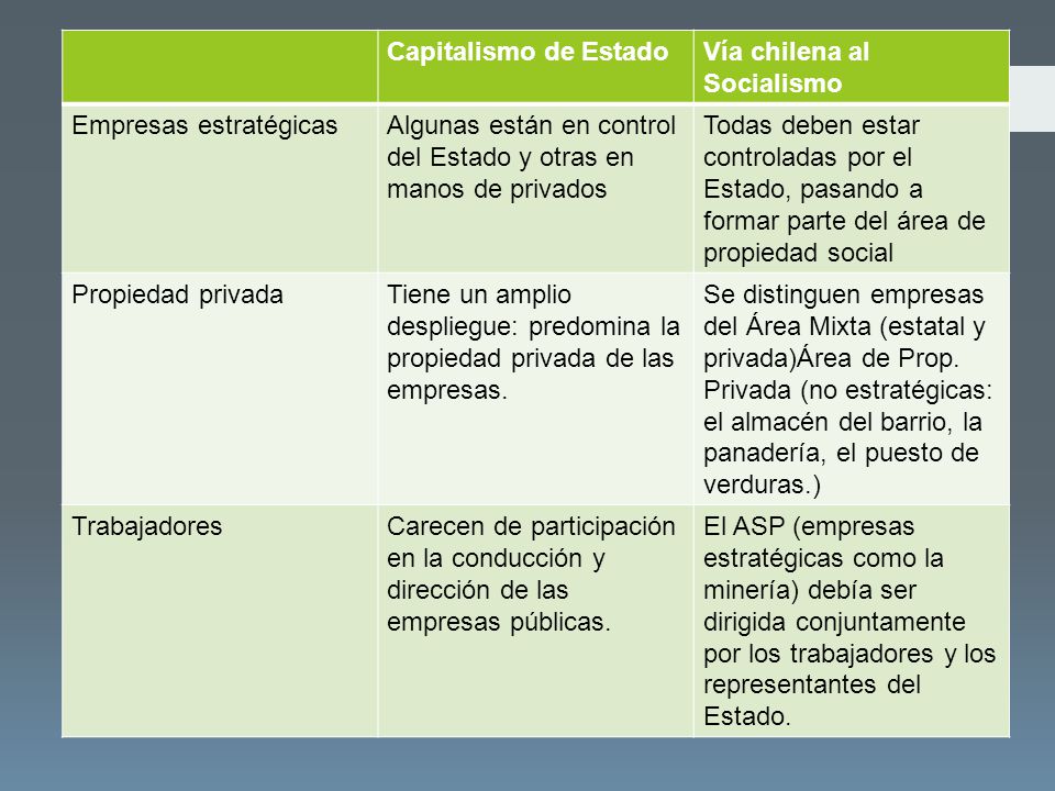 Capitalismo de Estado Vía chilena al Socialismo. Empresas estratégicas. Algunas están en control del Estado y otras en manos de privados.