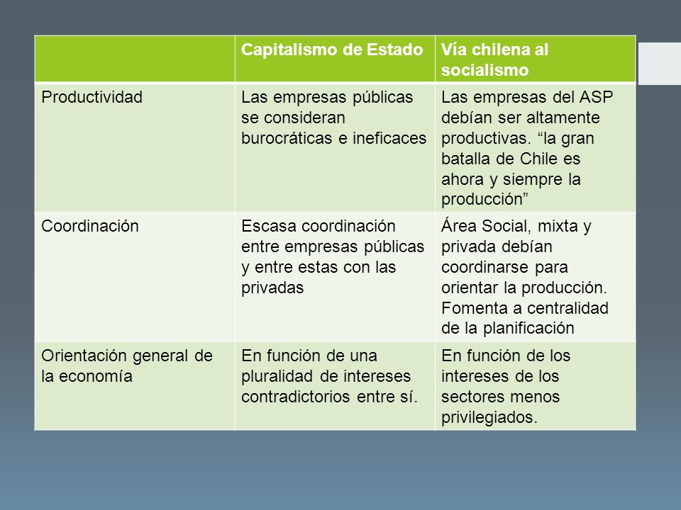 Capitalismo de Estado Vía chilena al socialismo. Productividad. Las empresas públicas se consideran burocráticas e ineficaces.
