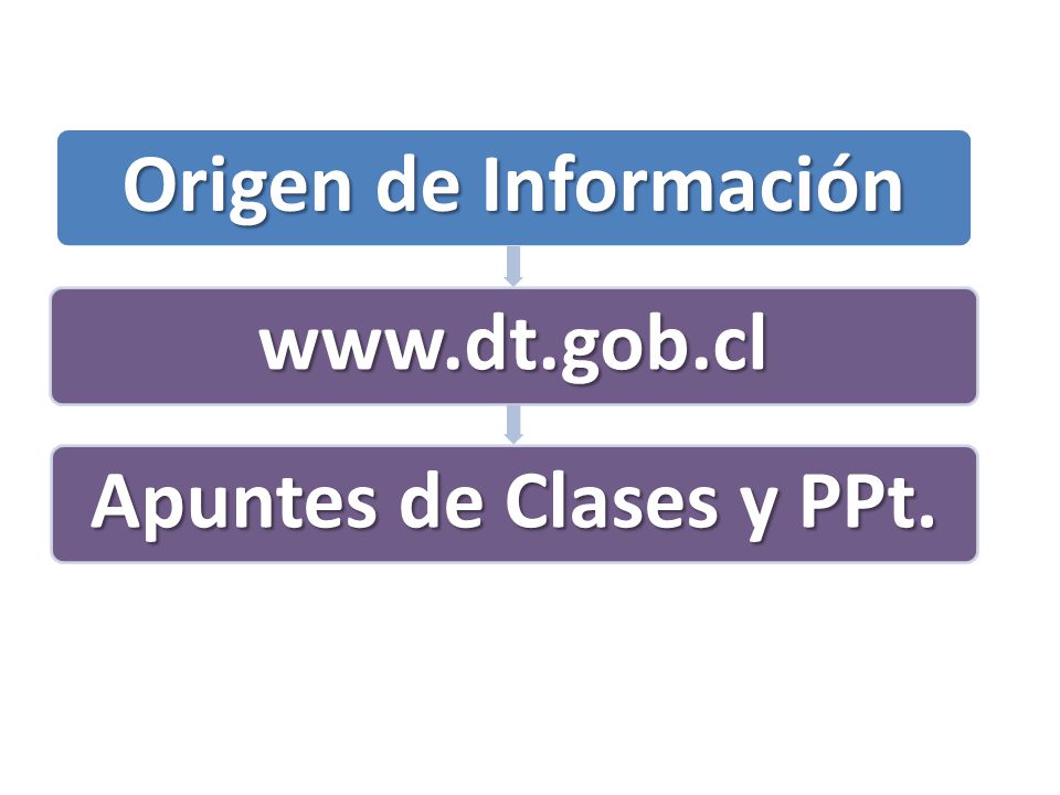 Origen de Información   Apuntes de Clases y PPt.