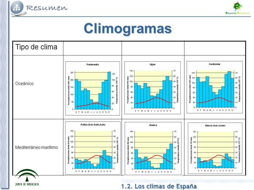 Climogramas Tipo de clima Oceánico Mediterráneo marítimo