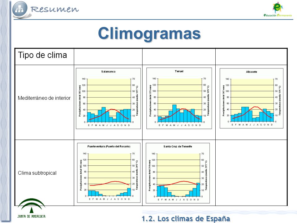 Climogramas Tipo de clima Mediterráneo de interior Clima subtropical