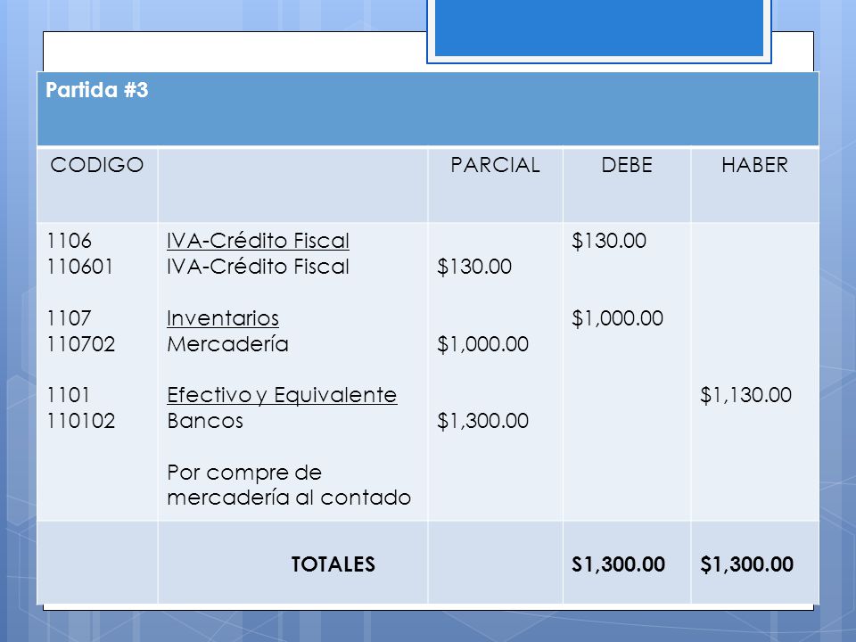 Partida #3 CODIGO. PARCIAL. DEBE. HABER IVA-Crédito Fiscal.