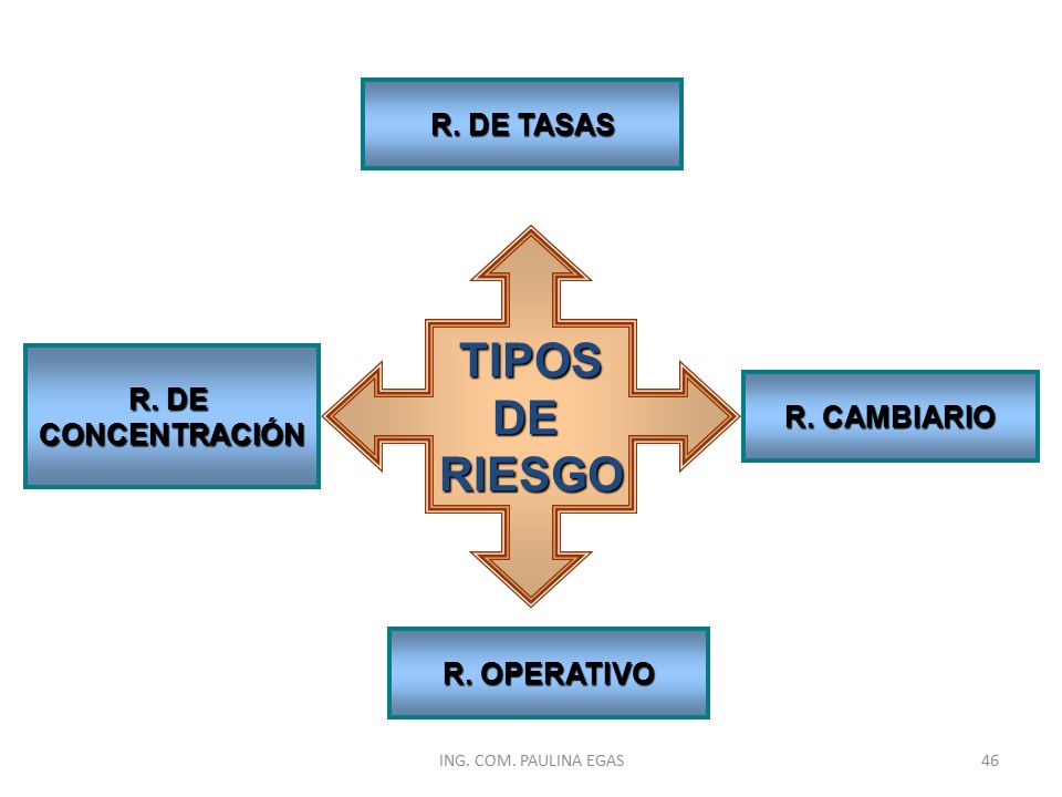 TIPOS DE RIESGO R. DE TASAS R. DE CONCENTRACIÓN R. CAMBIARIO