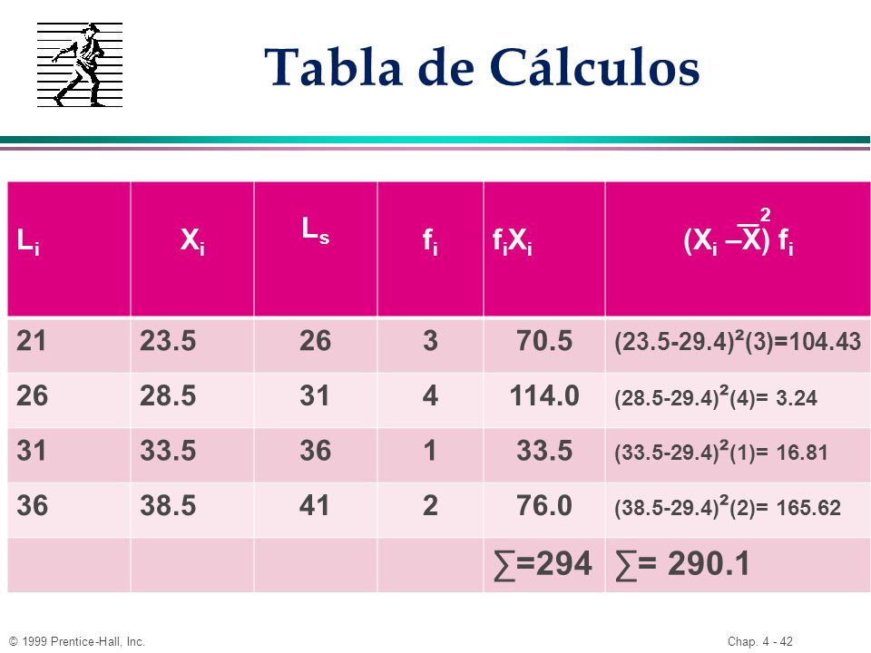 Tabla de Cálculos ∑=294 ∑= Li Xi Ls fi fiXi (Xi –X) fi