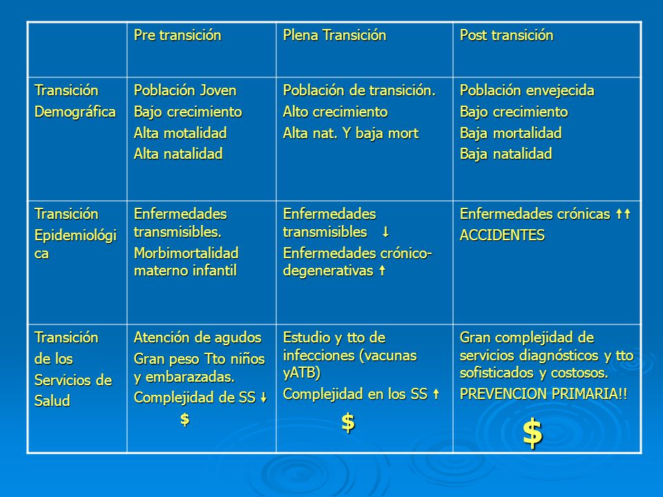 Pre transición Plena Transición. Post transición. Transición. Demográfica. Población Joven. Bajo crecimiento.