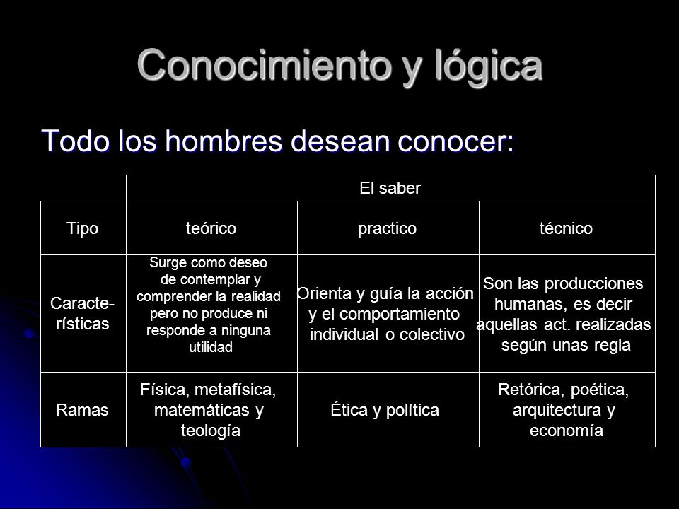 Conocimiento y lógica Todo los hombres desean conocer: El saber Tipo
