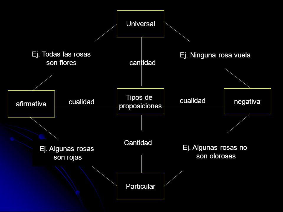 Universal Ej. Todas las rosas. son flores. Ej. Ninguna rosa vuela. cantidad. Tipos de. proposiciones.