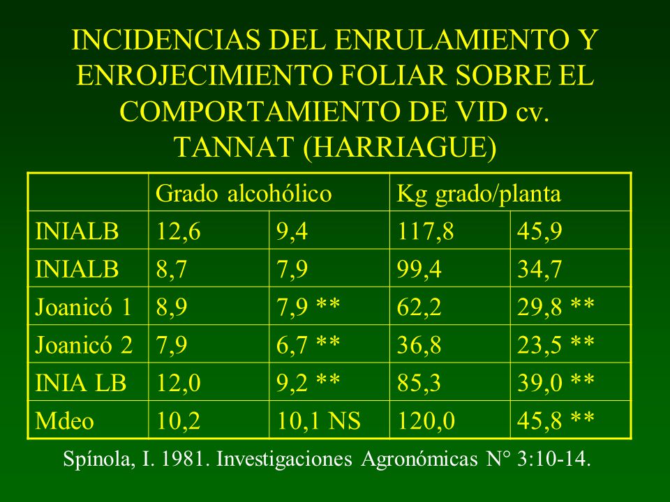 INCIDENCIAS DEL ENRULAMIENTO Y ENROJECIMIENTO FOLIAR SOBRE EL COMPORTAMIENTO DE VID cv. TANNAT (HARRIAGUE)