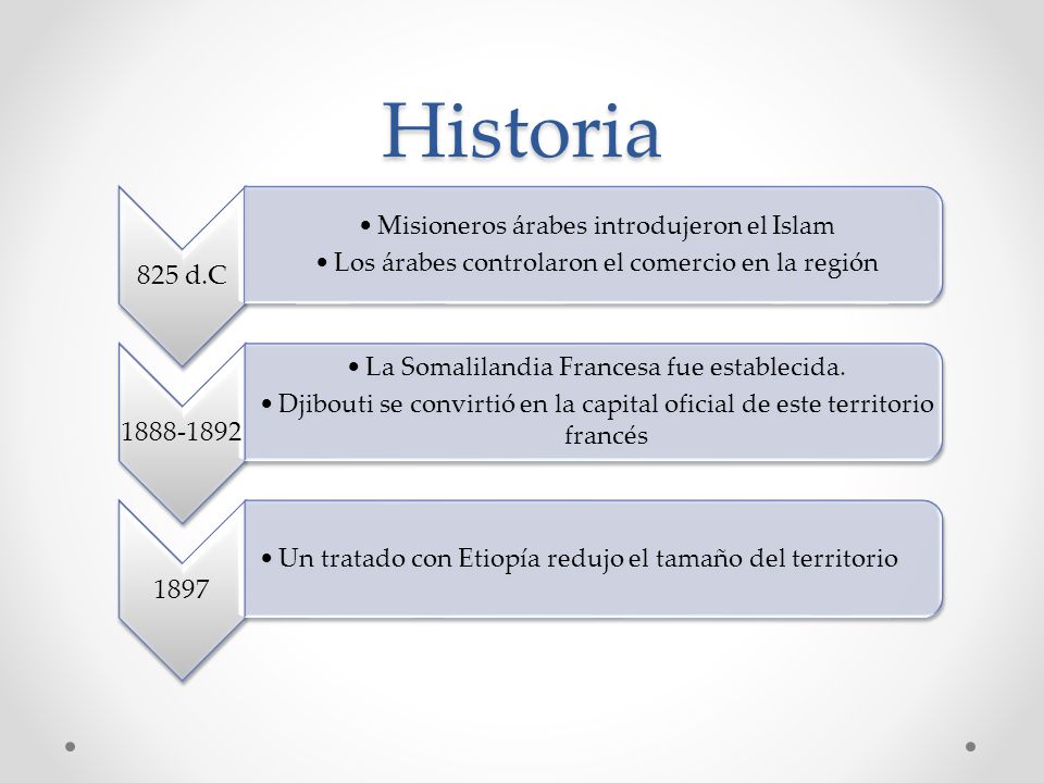 Historia 825 d.C. Misioneros árabes introdujeron el Islam. Los árabes controlaron el comercio en la región.