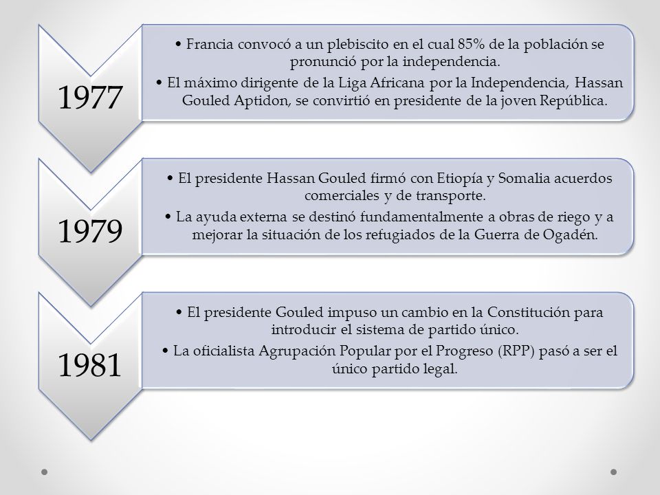 1977 Francia convocó a un plebiscito en el cual 85% de la población se pronunció por la independencia.