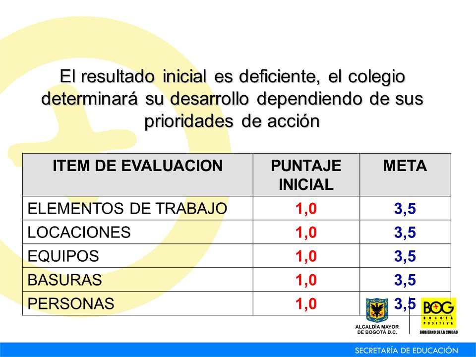 El resultado inicial es deficiente, el colegio determinará su desarrollo dependiendo de sus prioridades de acción