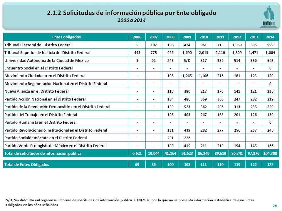 2.1.2 Solicitudes de información pública por Ente obligado