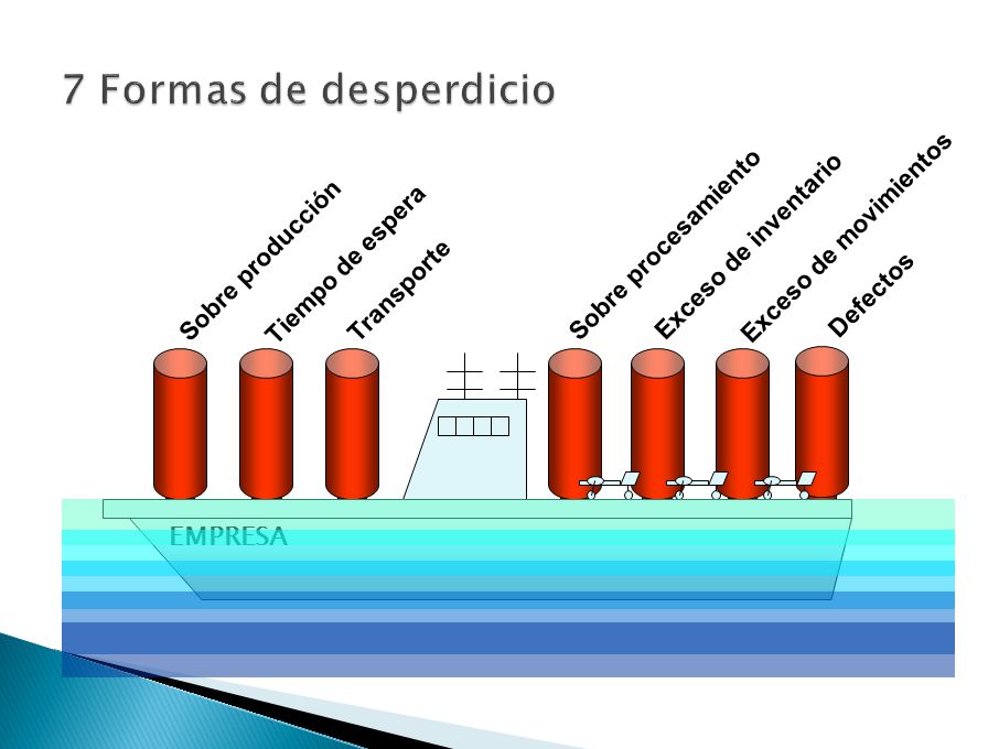 7 Formas de desperdicio EMPRESA Exceso de movimientos
