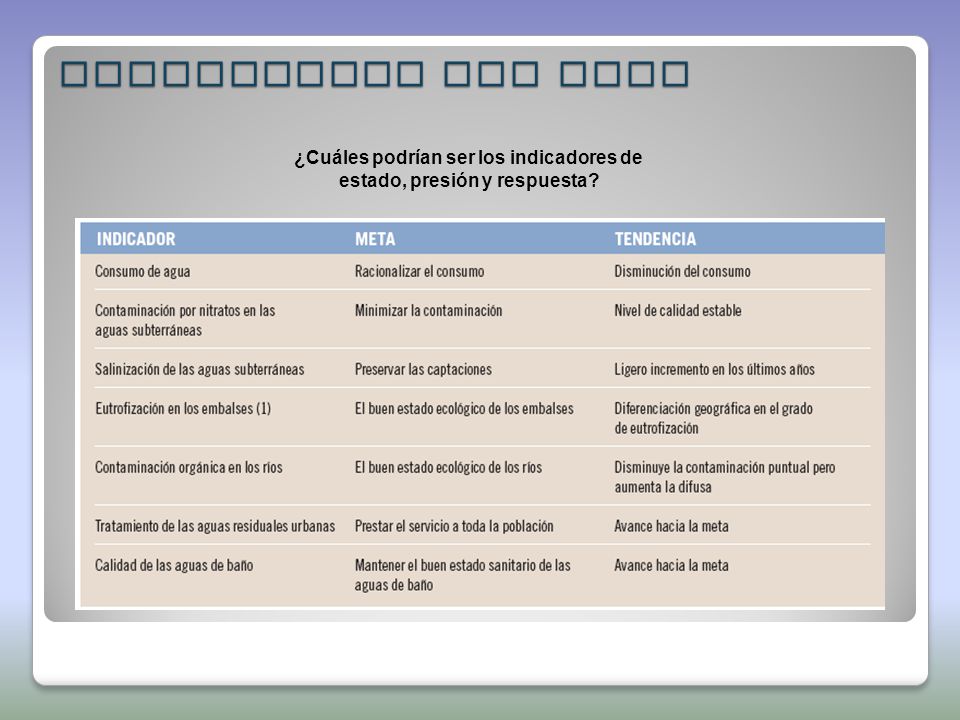 ¿Cuáles podrían ser los indicadores de estado, presión y respuesta