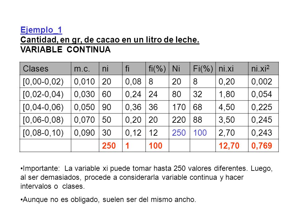 Cantidad, en gr, de cacao en un litro de leche. VARIABLE CONTINUA