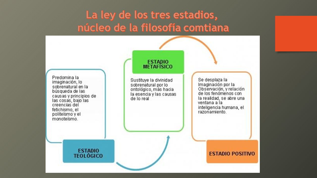 La ley de los tres estadios, núcleo de la filosofía comtiana