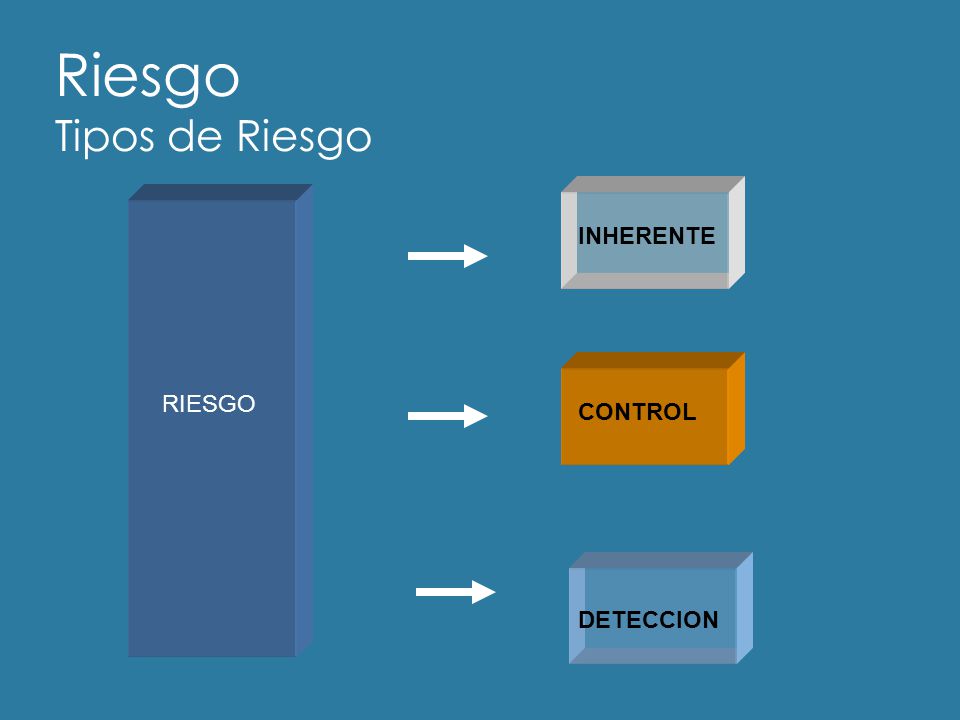Riesgo Tipos de Riesgo INHERENTE RIESGO CONTROL DETECCION 3