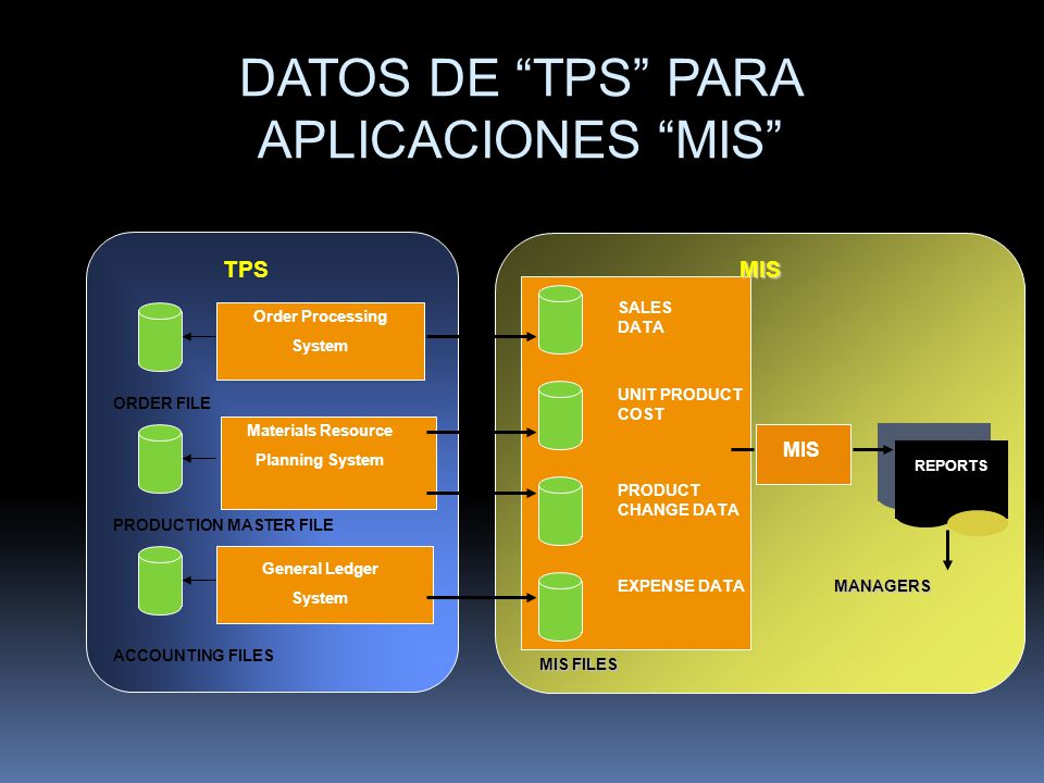 DATOS DE TPS PARA APLICACIONES MIS