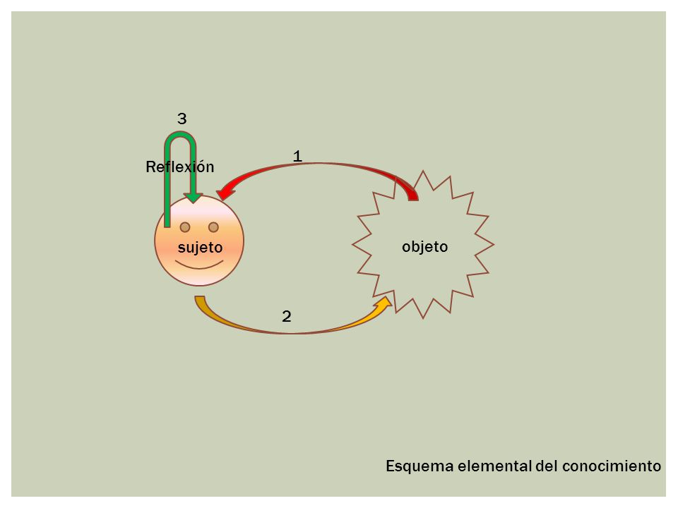3 1 Reflexión sujeto objeto 2 Esquema elemental del conocimiento