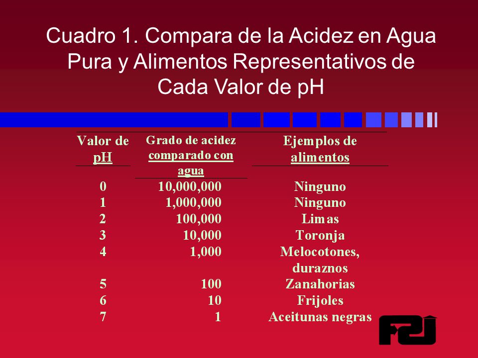 Cuadro 1. Compara de la Acidez en Agua Pura y Alimentos Representativos de Cada Valor de pH