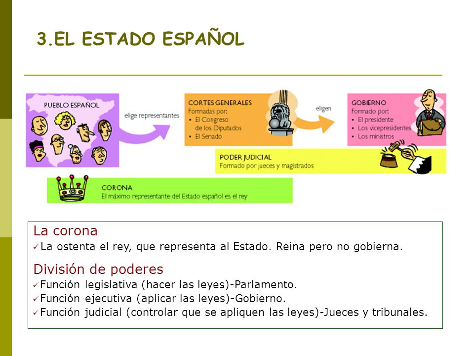3.EL ESTADO ESPAÑOL La corona División de poderes