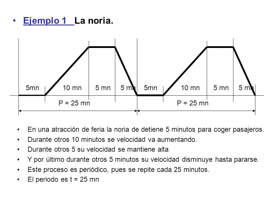 Ejemplo 1 La noria. 5mn 10 mn 5 mn 5 mn 5mn 10 mn 5 mn 5 mn P = 25 mn