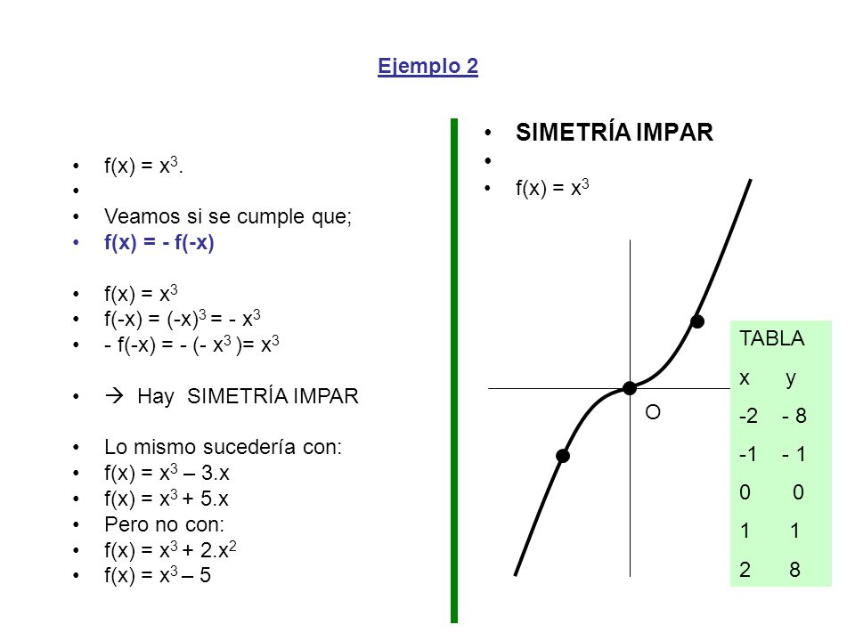 SIMETRÍA IMPAR Ejemplo 2 f(x) = x3 f(x) = x3. Veamos si se cumple que;