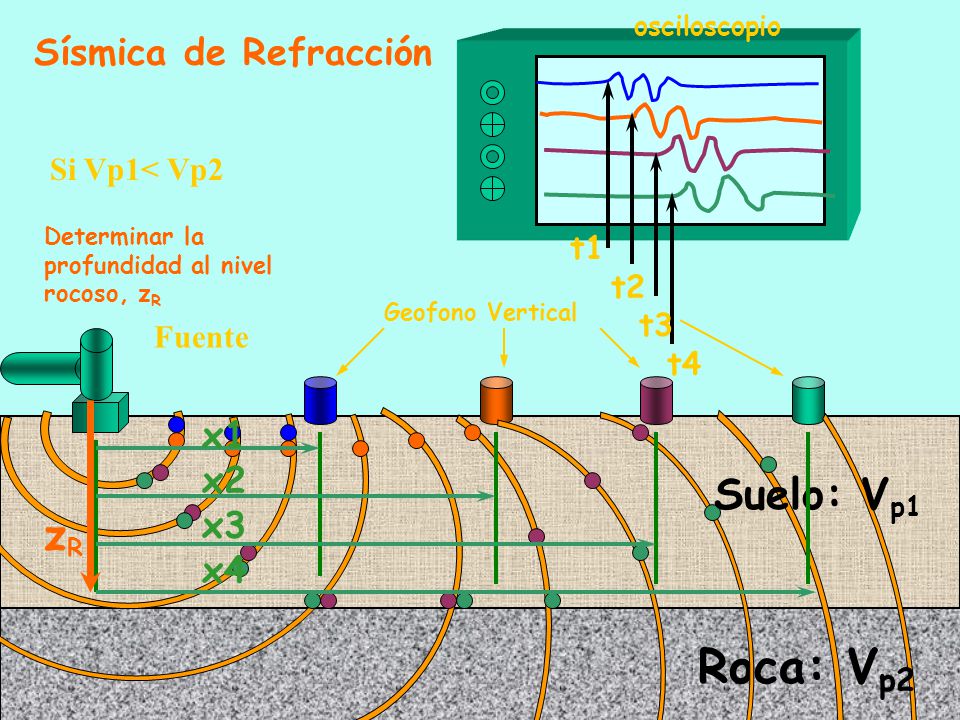Roca: Vp2 Suelo: Vp1 zR Sísmica de Refracción x1 x2 x3 x4