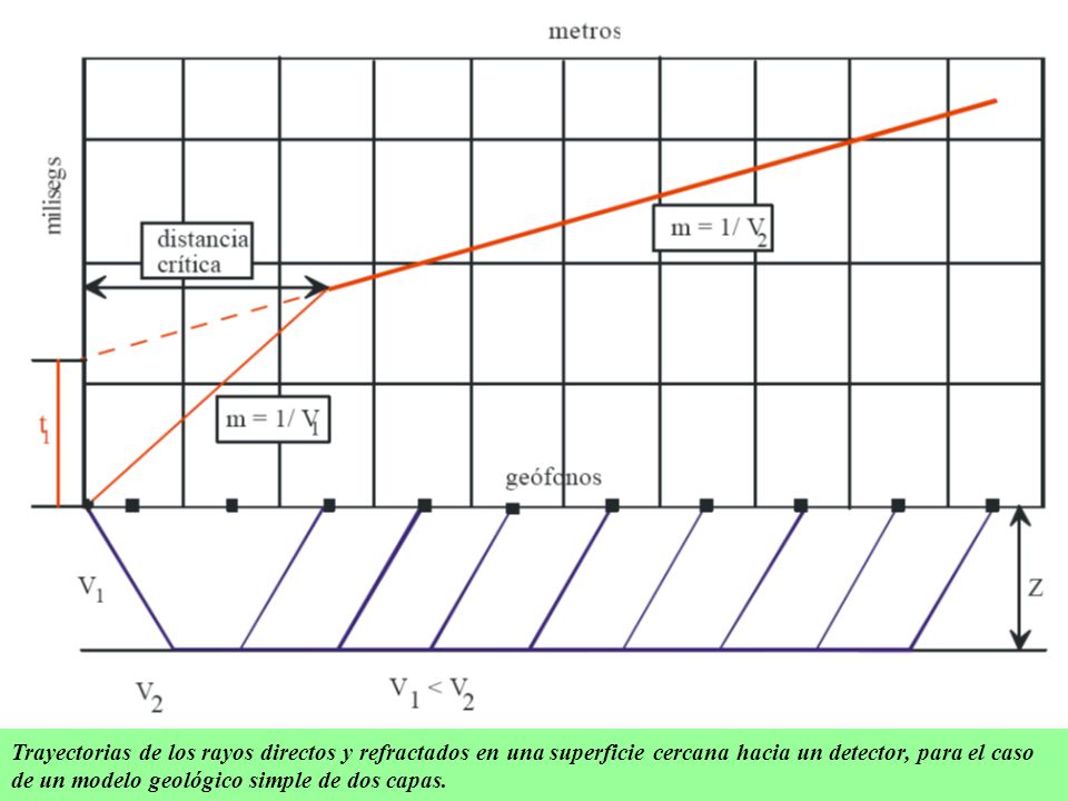 Trayectorias de los rayos directos y refractados en una superficie cercana hacia un detector, para el caso de un modelo geológico simple de dos capas.