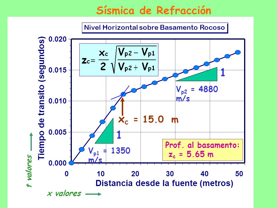 Sísmica de Refracción 1 xc = 15.0 m 1 Tiempo de transito (segundos)