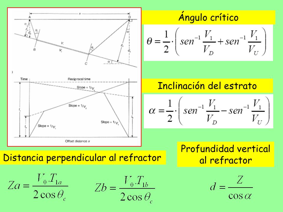 Inclinación del estrato