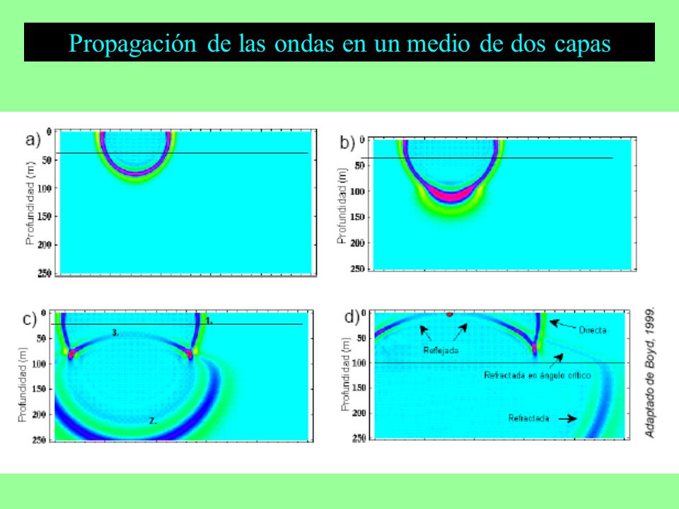 Propagación de las ondas en un medio de dos capas