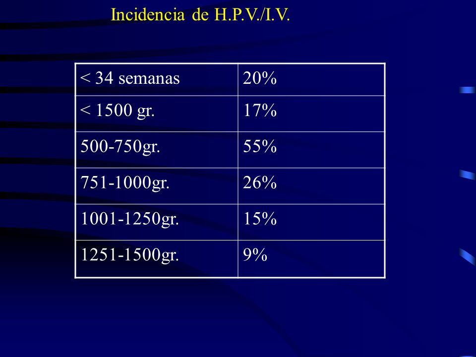 Incidencia de H.P.V./I.V. < 34 semanas. 20% < 1500 gr. 17% gr. 55% gr. 26% gr.