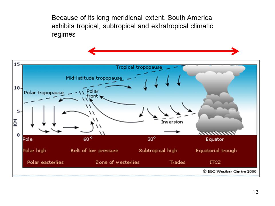 Because of its long meridional extent, South America exhibits tropical, subtropical and extratropical climatic regimes