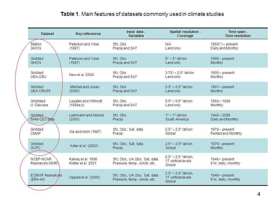 Table 1. Main features of datasets commonly used in climate studies