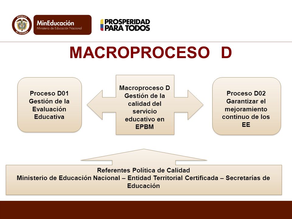 MACROPROCESO D Macroproceso D Gestión de la calidad del servicio educativo en EPBM. Proceso D01 Gestión de la Evaluación Educativa.