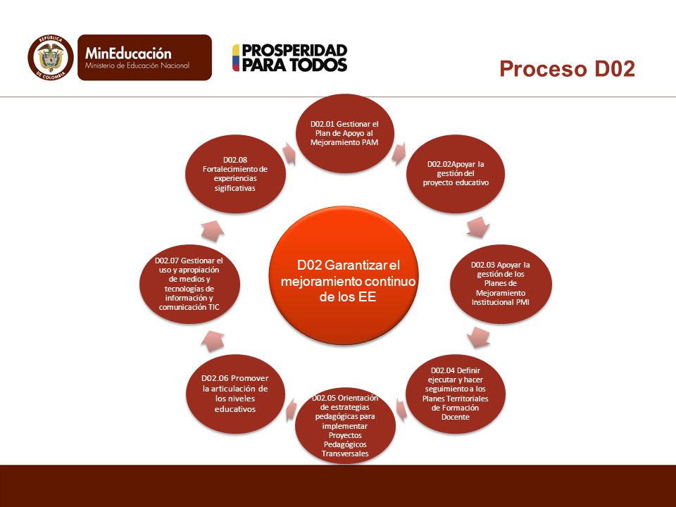 Proceso D02 D02 Garantizar el mejoramiento continuo de los EE