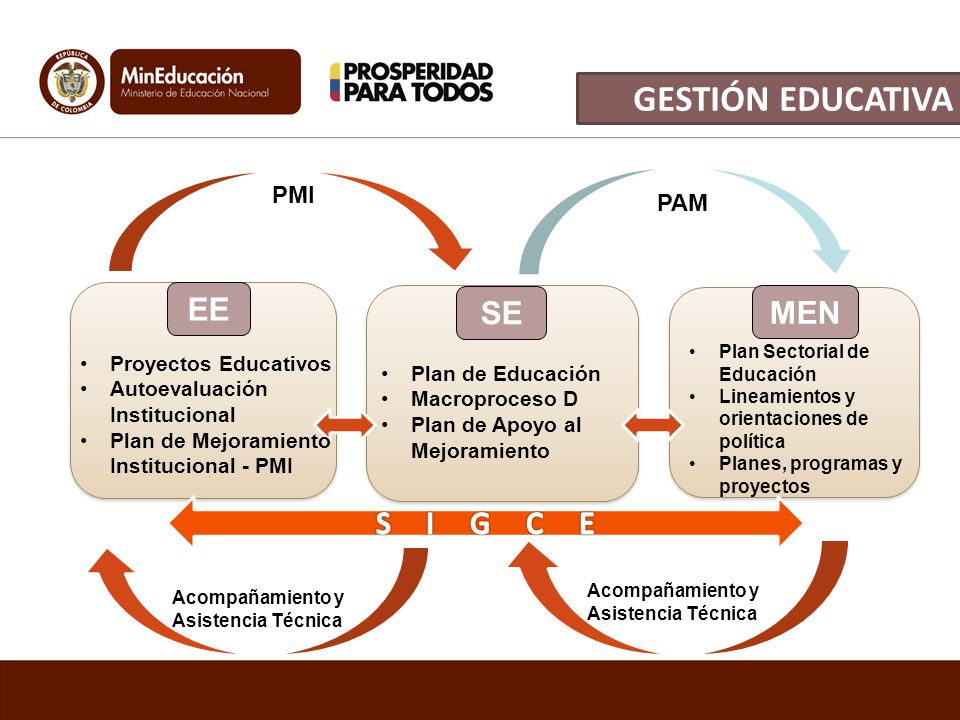 GESTIÓN EDUCATIVA EE SE MEN S I G C E PMI PAM Proyectos Educativos